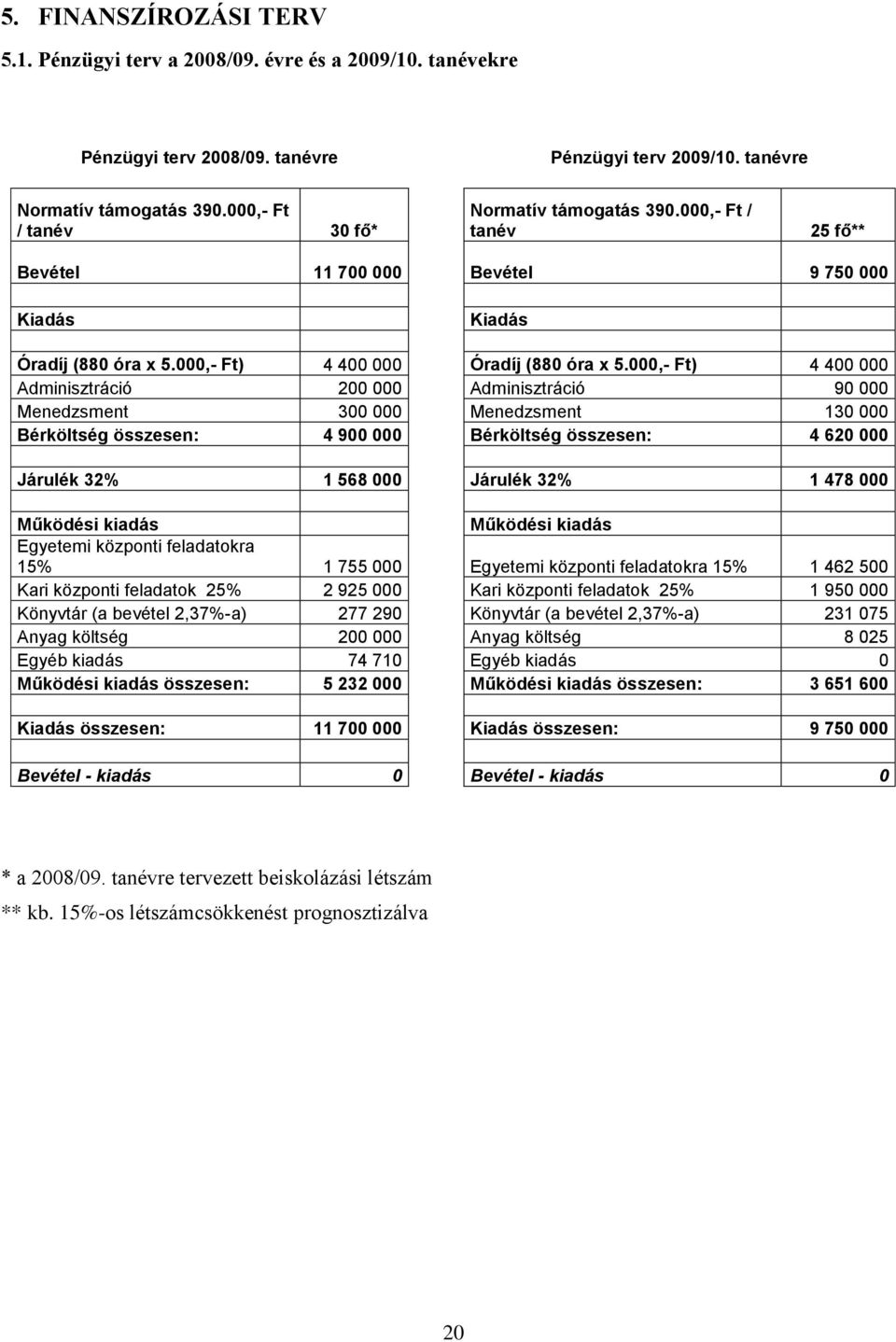 000,- Ft) 4 400 000 Adminisztráció 200 000 Adminisztráció 90 000 Menedzsment 300 000 Menedzsment 130 000 Bérköltség összesen: 4 900 000 Bérköltség összesen: 4 620 000 Járulék 32% 1 568 000 Járulék