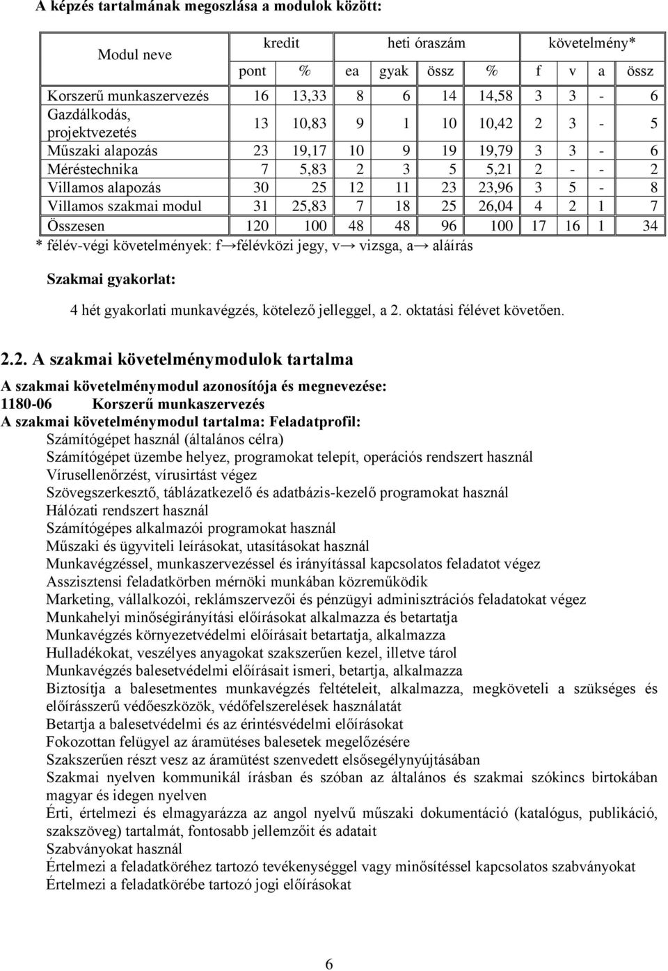 25,83 7 18 25 26,04 4 2 1 7 Összesen 120 100 48 48 96 100 17 16 1 34 * félév-végi követelmények: f félévközi jegy, v vizsga, a aláírás Szakmai gyakorlat: 4 hét gyakorlati munkavégzés, kötelező