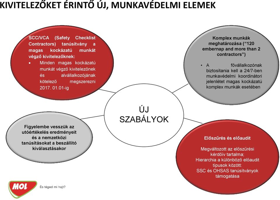 01-ig Komplex munkák meghatározása ( 120 embernap and more than 2 contractors ) A fővállalkozónak biztosítania kell a 24/7-ben munkavédelmi koordinátori jelenlétet magas kockázatú