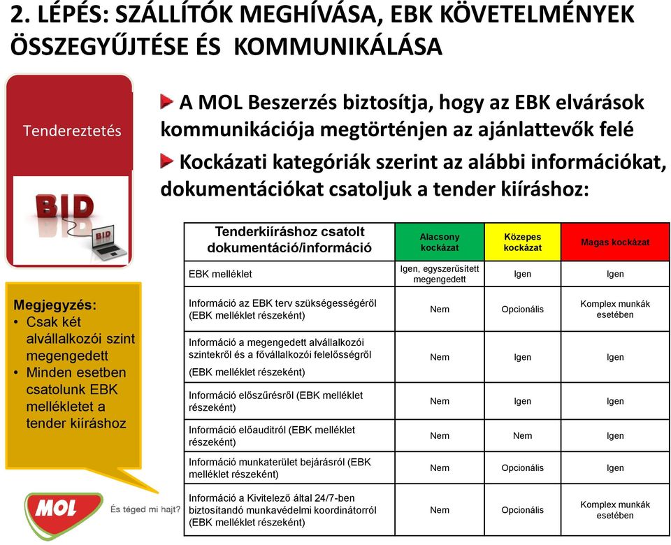 EBK melléklet Igen, egyszerűsített megengedett Igen Igen Megjegyzés: Csak két alvállalkozói szint megengedett Minden esetben csatolunk EBK mellékletet a tender kiíráshoz Információ az EBK terv