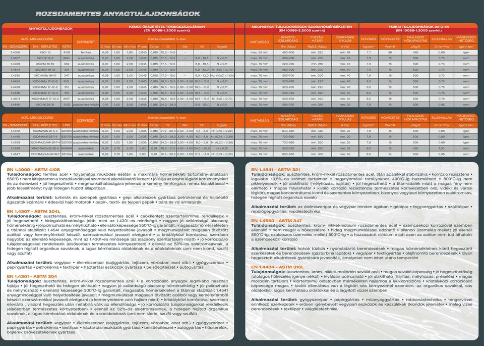 HETŐSÉG EN - SZÁMSZERŰ EN - KÉPLETES ASTM C max Si max Mn max P max S max Cr Mo Ni Egyéb Rm (Mpa) Rp0,2 (Mpa) A (%) kg/dm³ W/m K J/kg K Ω mm²/m igen/nem 1.