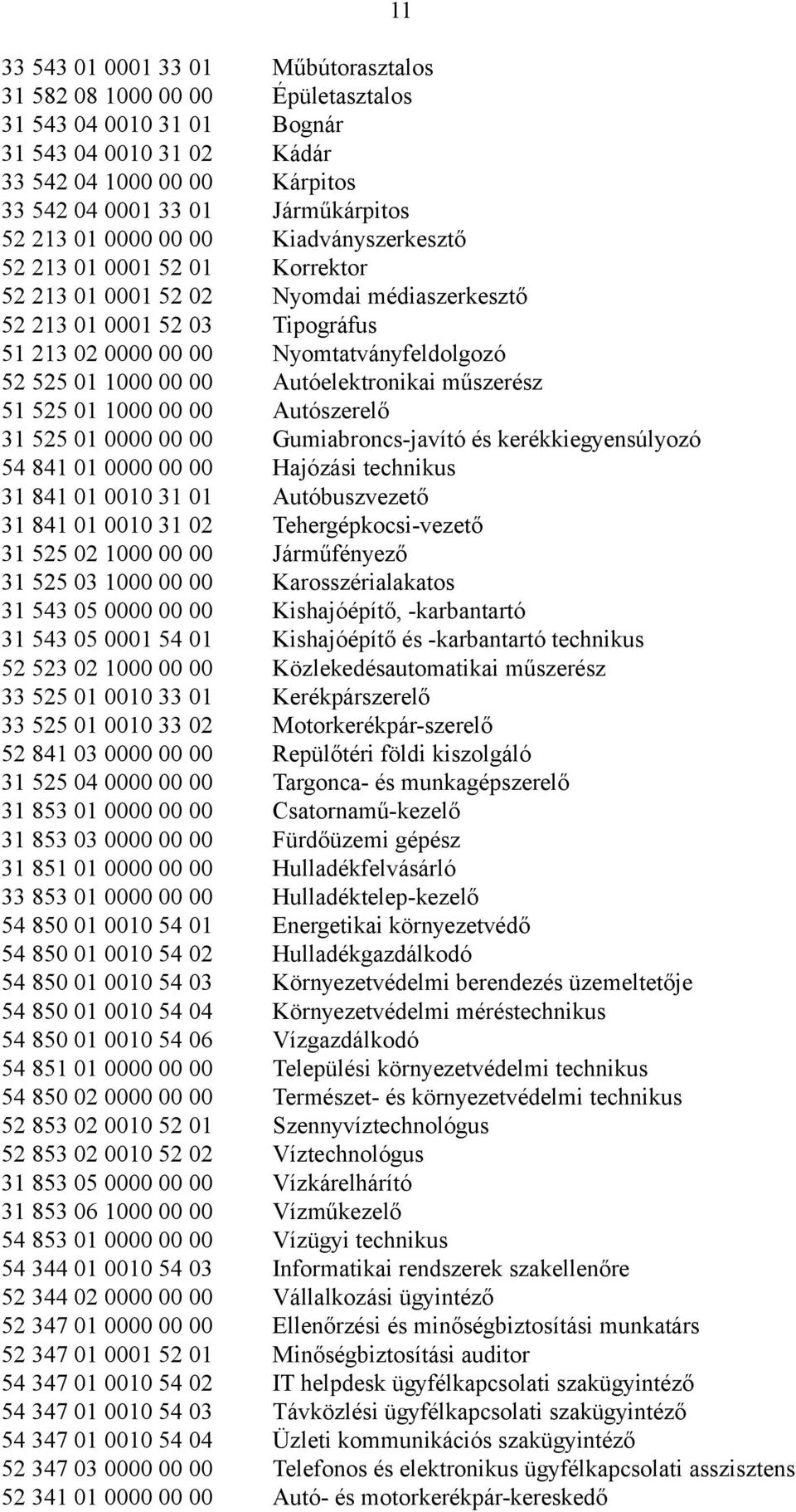 1000 00 00 Autóelektronikai műszerész 51 525 01 1000 00 00 Autószerelő 31 525 01 0000 00 00 Gumiabroncs-javító és kerékkiegyensúlyozó 54 841 01 0000 00 00 Hajózási technikus 31 841 01 0010 31 01