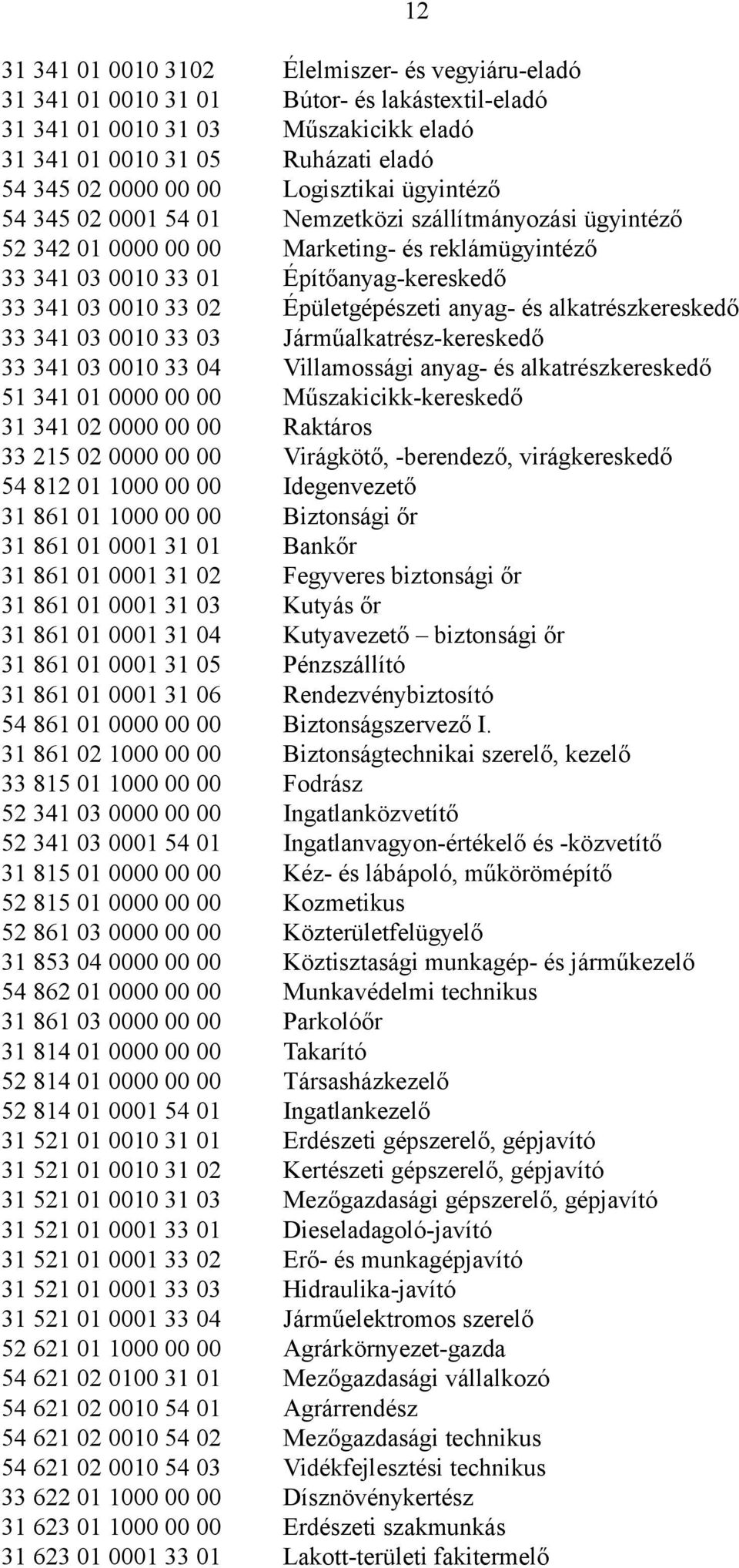 Épületgépészeti anyag- és alkatrészkereskedő 33 341 03 0010 33 03 Járműalkatrész-kereskedő 33 341 03 0010 33 04 Villamossági anyag- és alkatrészkereskedő 51 341 01 0000 00 00 Műszakicikk-kereskedő 31