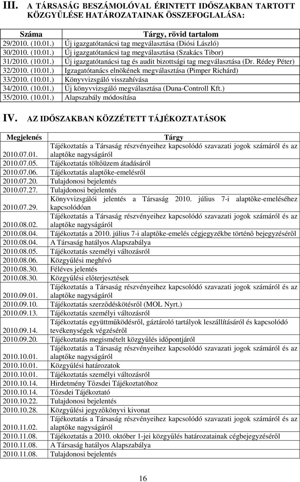 (10.01.) Könyvvizsgáló visszahívása 34/2010. (10.01.) Új könyvvizsgáló megválasztása (Duna-Controll Kft.) 35/2010. (10.01.) Alapszabály módosítása IV.