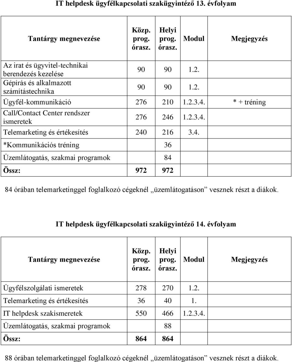 IT helpdesk ügyfélkapcsolati szakügyintéző 14. évfolyam sz. sz. Ügyfélszolgálati 278 270 1.2. Telemarketing és értékesítés 36 40 1. IT helpdesk szak 550 466 1.2.3.4. Üzemlátogatás, szakmai programok 88 Össz: 864 864 88 órában telemarketinggel foglalkozó cégeknél üzemlátogatáson vesznek részt a diákok.