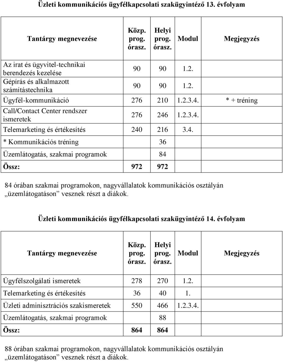 Üzleti kommunikációs ügyfélkapcsolati szakügyintéző 14.