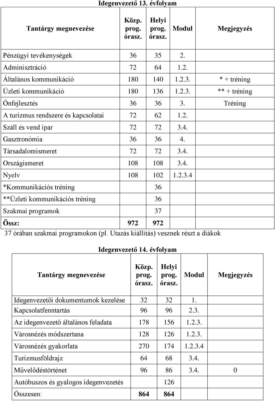 4. Gasztronómia 36 36 4. Társadalomismeret 72 72 3.4. Országismeret 108 108 3.4. Nyelv 108 102 1.2.3.4 *Kommunikációs tréning 36 **Üzleti kommunikációs tréning 36 Szakmai programok 37 Össz: 972 972 37 órában szakmai programokon (pl.