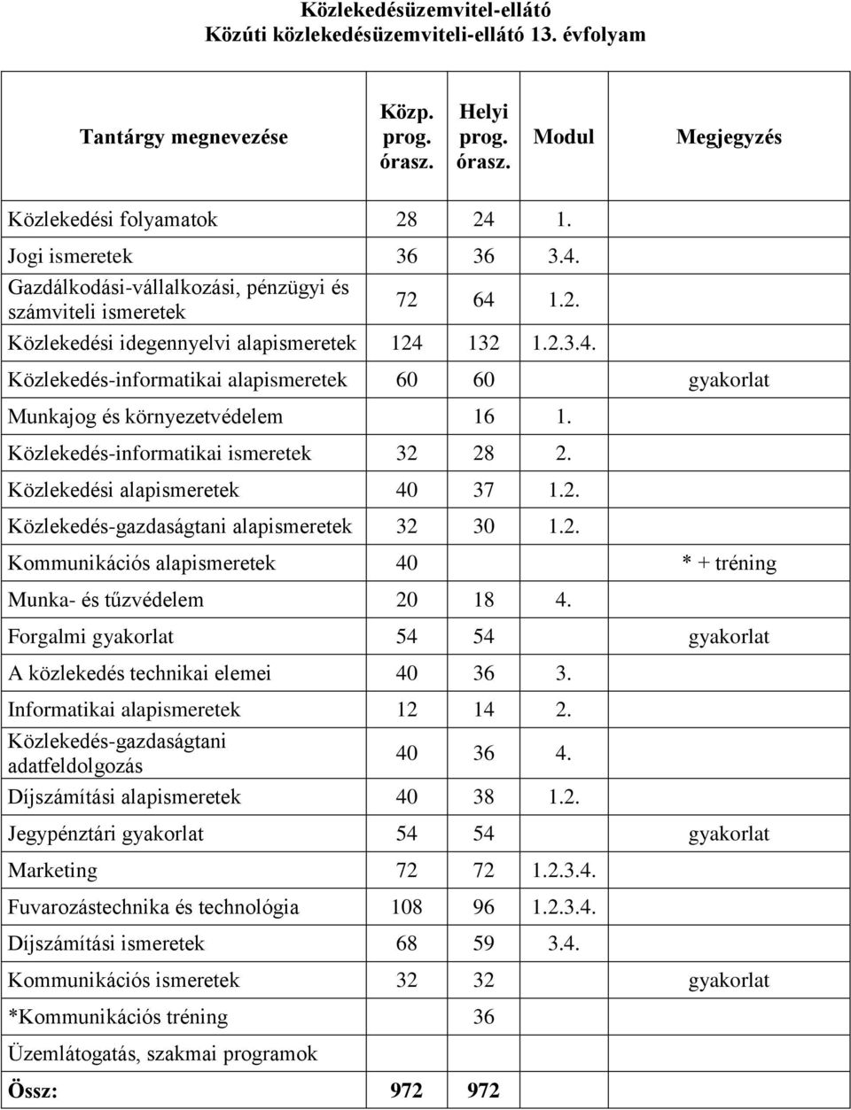 Forgalmi 54 54 A közlekedés technikai elemei 40 36 3. Informatikai 12 14 2. Közlekedés-gazdaságtani adatfeldolgozás 40 36 4. Díjszámítási 40 38 1.2. Jegypénztári 54 54 Marketing 72 72 1.2.3.4. Fuvarozástechnika és technológia 108 96 1.