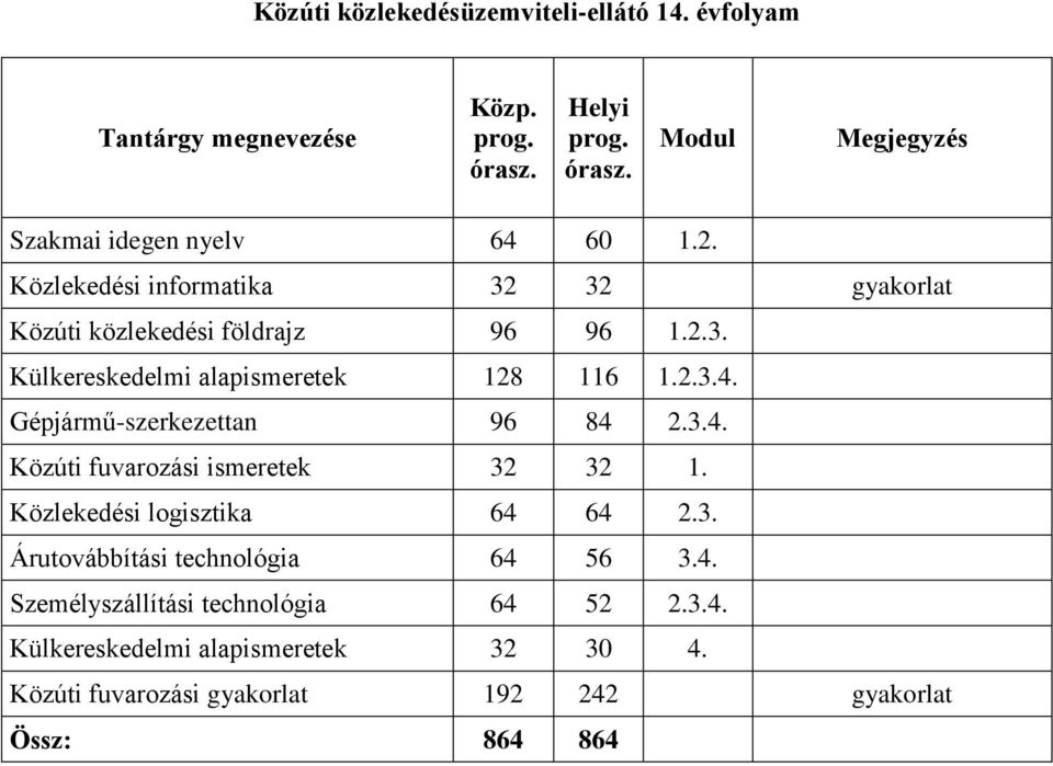 Gépjármű-szerkezettan 96 84 2.3.4. Közúti fuvarozási 32 32 1. Közlekedési logisztika 64 64 2.3. Árutovábbítási technológia 64 56 3.