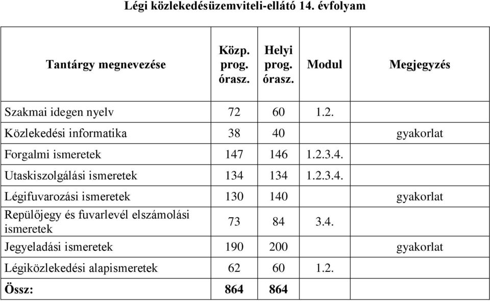 60 1.2. Közlekedési informatika 38 40 Forgalmi 147 146 1.2.3.4. Utaskiszolgálási 134 134 1.