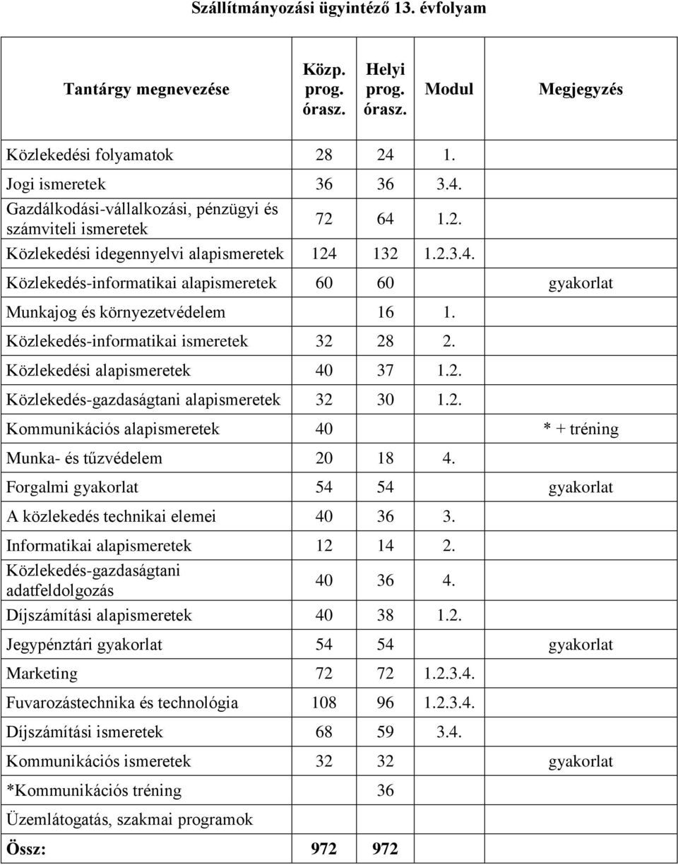 Forgalmi 54 54 A közlekedés technikai elemei 40 36 3. Informatikai 12 14 2. Közlekedés-gazdaságtani adatfeldolgozás 40 36 4. Díjszámítási 40 38 1.2. Jegypénztári 54 54 Marketing 72 72 1.2.3.4. Fuvarozástechnika és technológia 108 96 1.