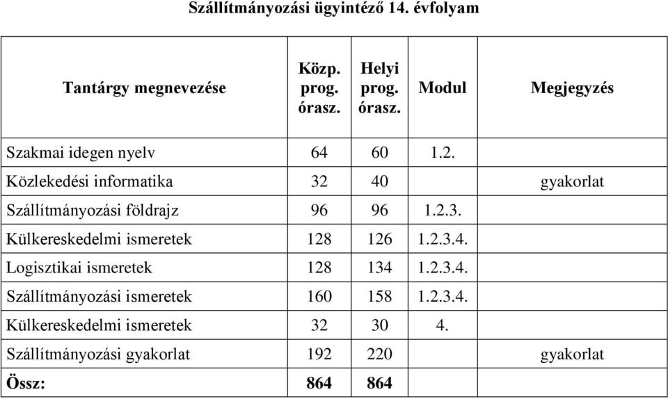 2.3.4. Logisztikai 128 134 1.2.3.4. Szállítmányozási 160 158 1.2.3.4. Külkereskedelmi 32 30 4.