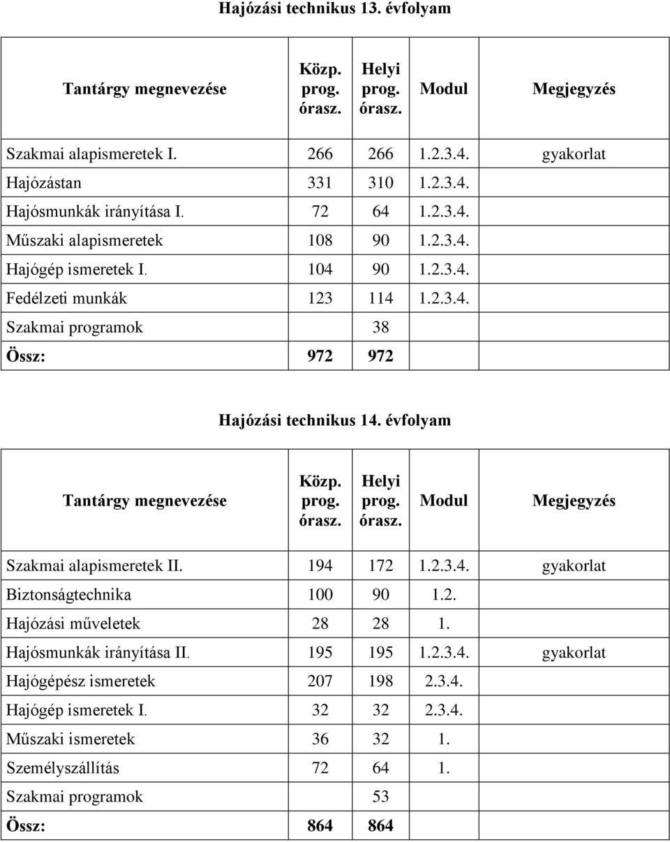 évfolyam sz. sz. Szakmai II. 194 172 1.2.3.4. Biztonságtechnika 100 90 1.2. Hajózási műveletek 28 28 1. Hajósmunkák irányítása II.