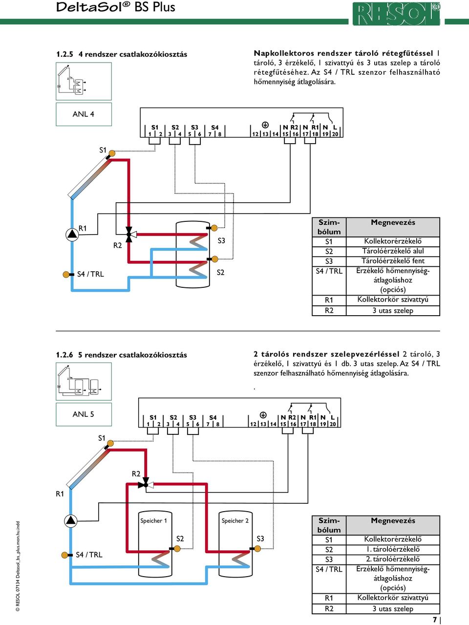 ANL 4 S4 / TRL Szimbólum S4 / TRL Megnevezés Kollektorérzékelő Tárolóérzékelő alul Tárolóérzékelő fent Érzékelő hőmennyiségátlagoláshoz (opciós) Kollektorkör szivattyú 3 utas szelep 1.2.