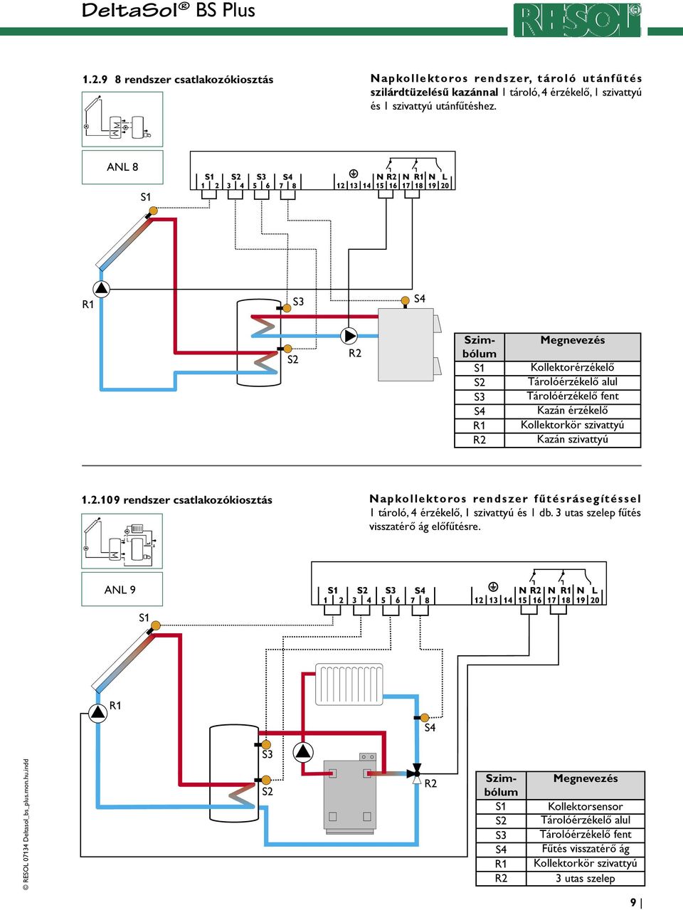 ANL 8 S4 Szimbólum S4 Megnevezés Kollektorérzékelő Tárolóérzékelő alul Tárolóérzékelő fent Kazán érzékelő Kollektorkör szivattyú Kazán szivattyú 1.2.