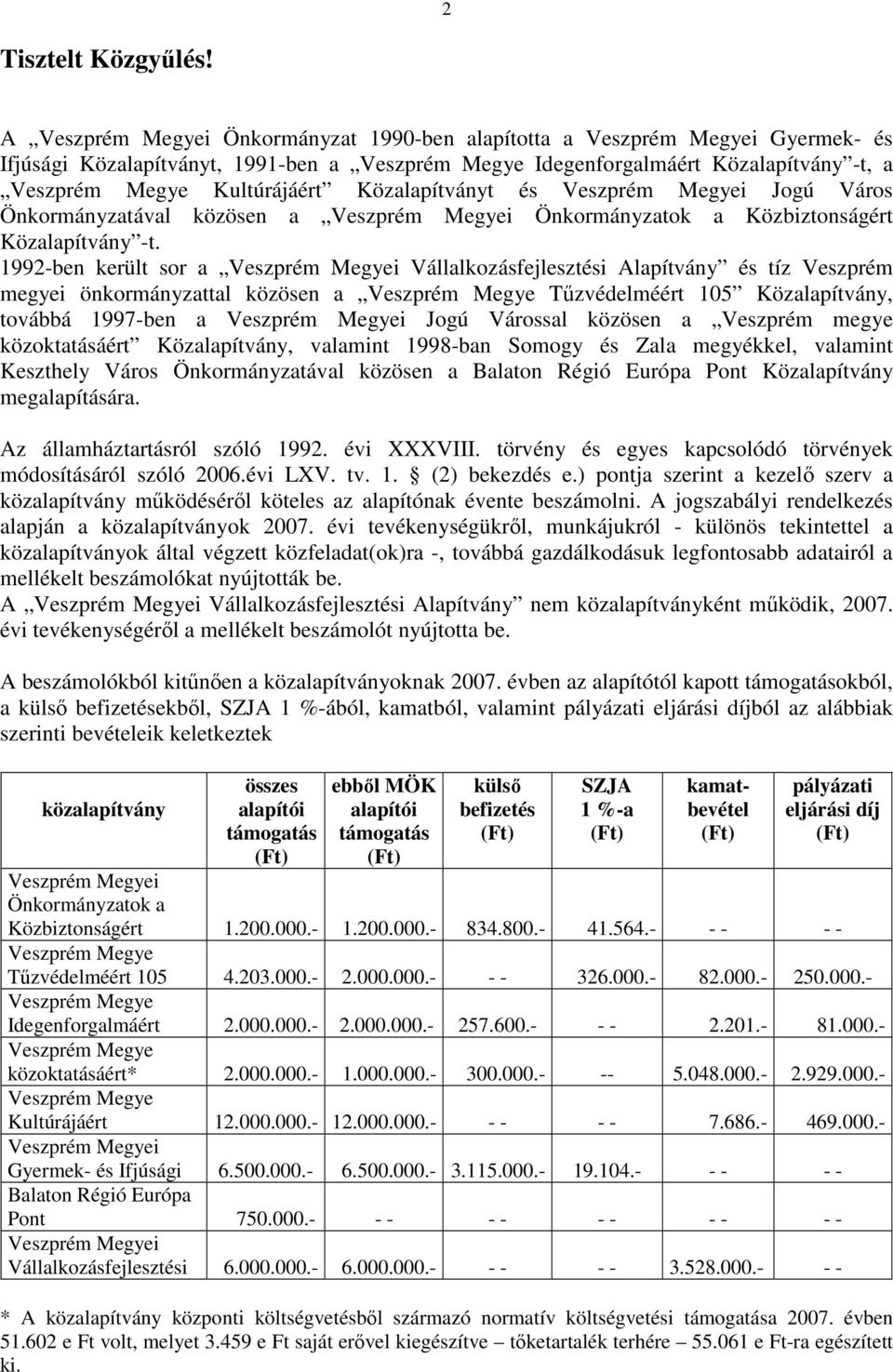 Közalapítványt és Veszprém Megyei Jogú Város Önkormányzatával közösen a Veszprém Megyei Önkormányzatok a Közbiztonságért Közalapítvány -t.