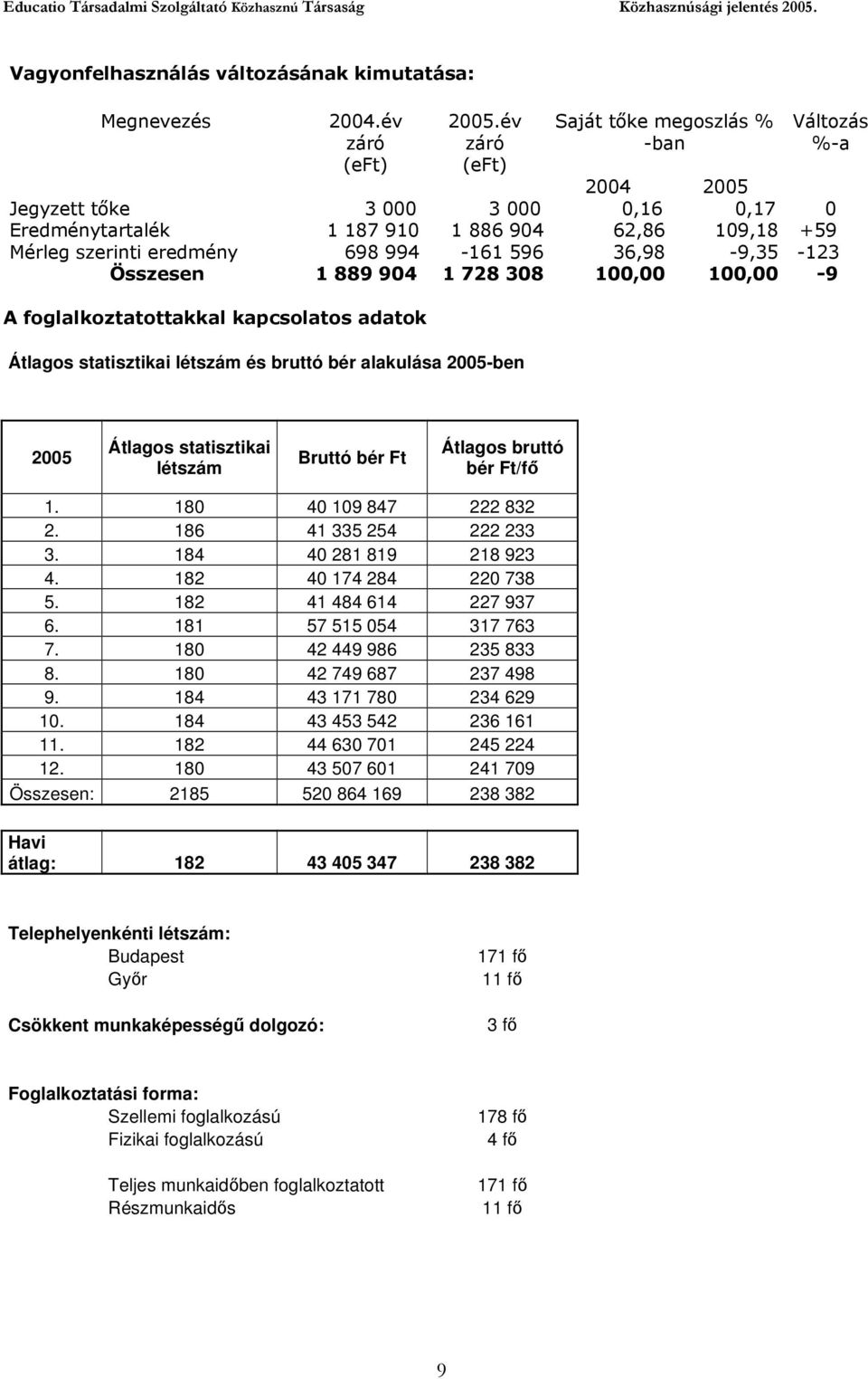 36,98-9,35-123 Összesen 1 889 904 1 728 308 100,00 100,00-9 A foglalkoztatottakkal kapcsolatos adatok Átlagos statisztikai létszám és bruttó bér alakulása 2005-ben 2005 Átlagos statisztikai létszám