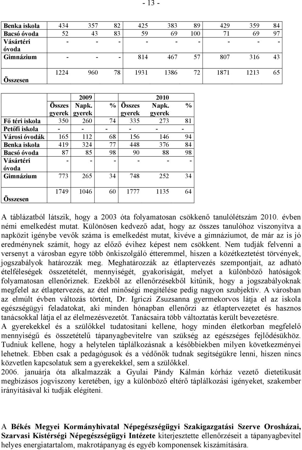 % gyerek gyerek gyerek gyerek Fő téri iskola 350 260 74 335 273 81 Petőfi iskola - - - - - - Városi óvodák 165 112 68 156 146 94 Benka iskola 419 324 77 448 376 84 Bacsó óvoda 87 85 98 90 88 98