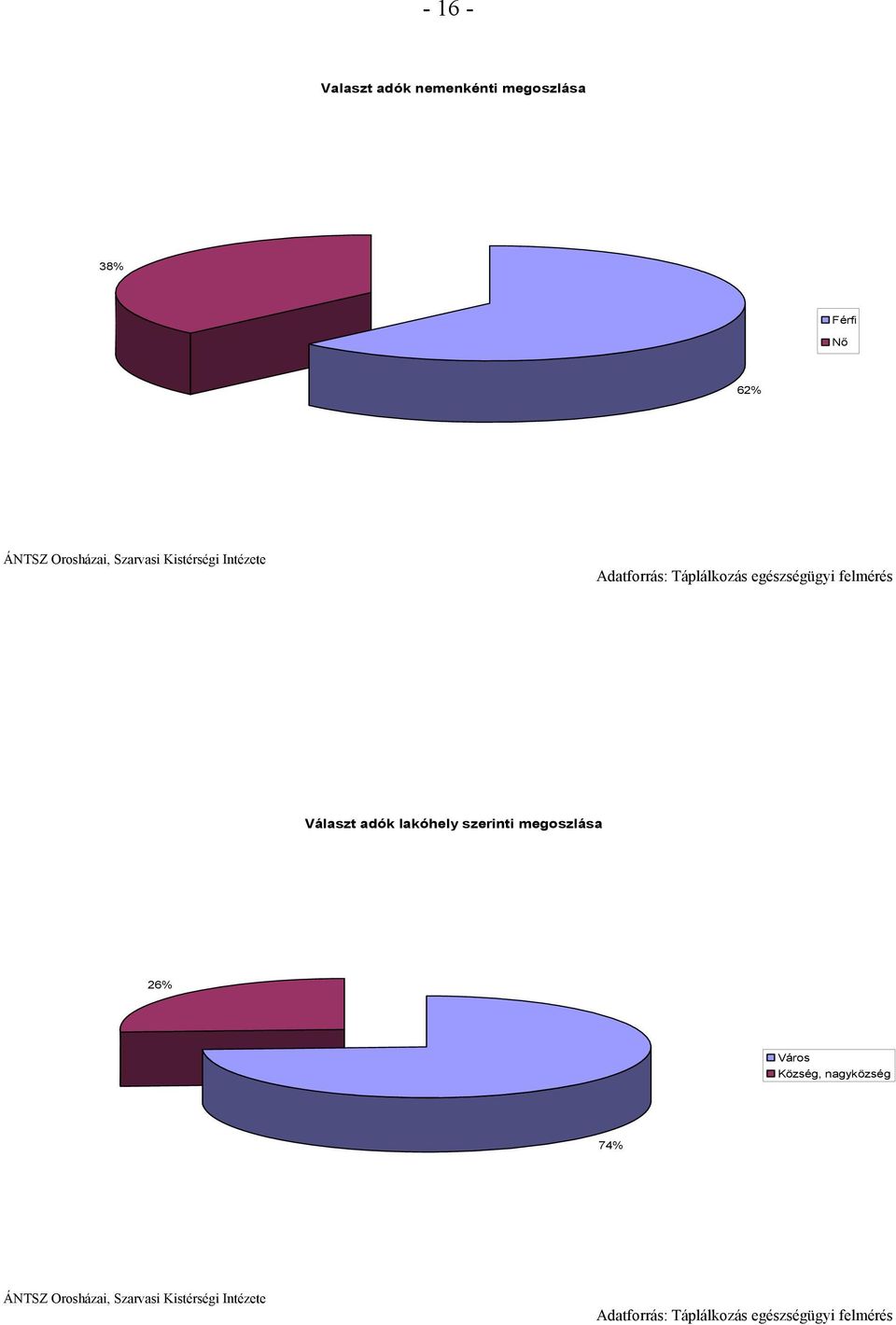 Választ adók lakóhely szerinti megoszlása 26% Város Község, nagyközség 74%