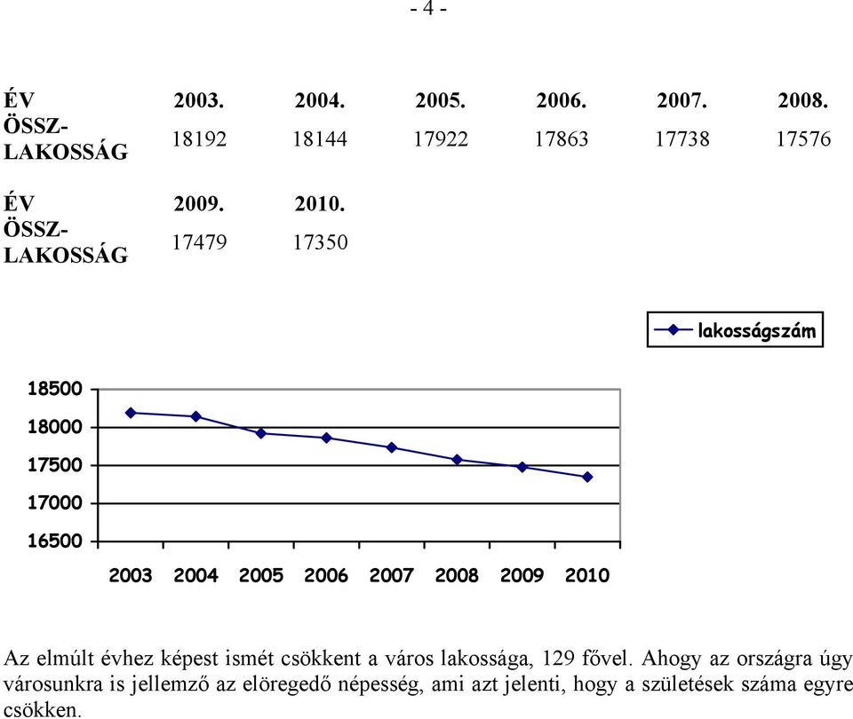 ÖSSZ- LAKOSSÁG 17479 17350 lakosságszám 18500 18000 17500 17000 16500 2003 2004 2005 2006 2007 2008