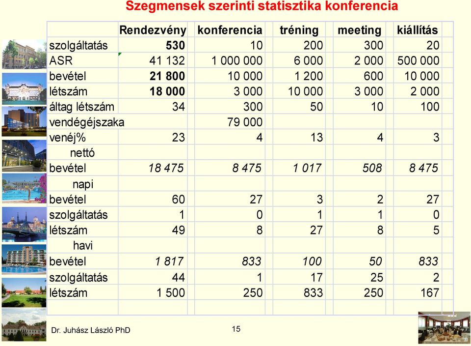 34 300 50 10 100 vendégéjszaka 79 000 venéj% 23 4 13 4 3 nettó bevétel 18 475 8 475 1 017 508 8 475 napi bevétel 60 27 3 2 27