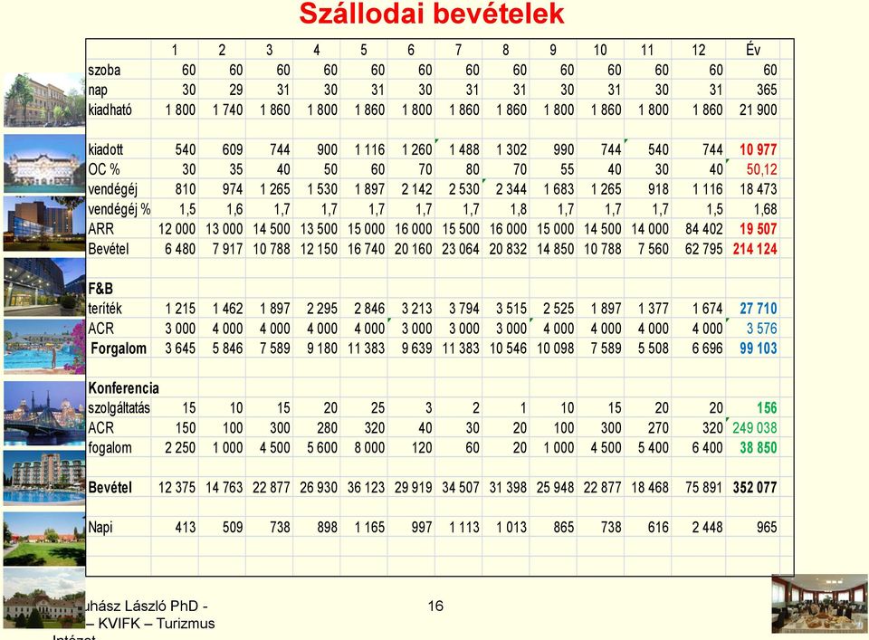 1 683 1 265 918 1 116 18 473 vendégéj % 1,5 1,6 1,7 1,7 1,7 1,7 1,7 1,8 1,7 1,7 1,7 1,5 1,68 ARR 12 000 13 000 14 500 13 500 15 000 16 000 15 500 16 000 15 000 14 500 14 000 84 402 19 507 Bevétel 6