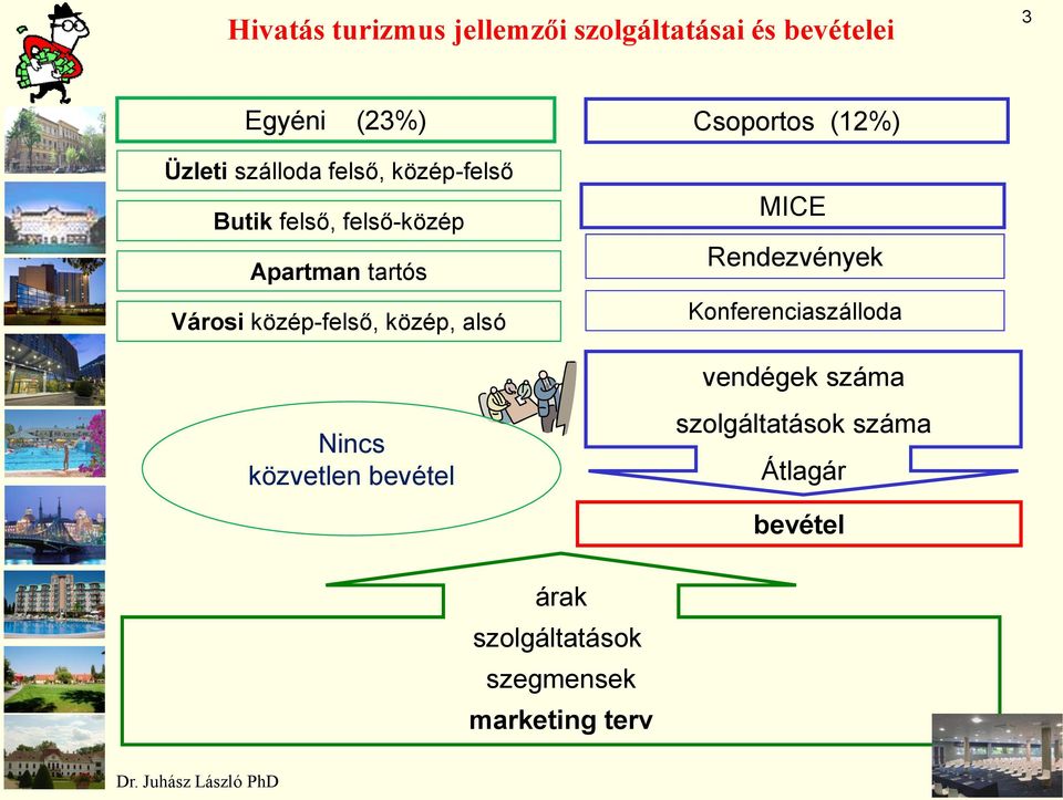 alsó Nincs közvetlen bevétel Csoportos (12%) MICE Rendezvények Konferenciaszálloda