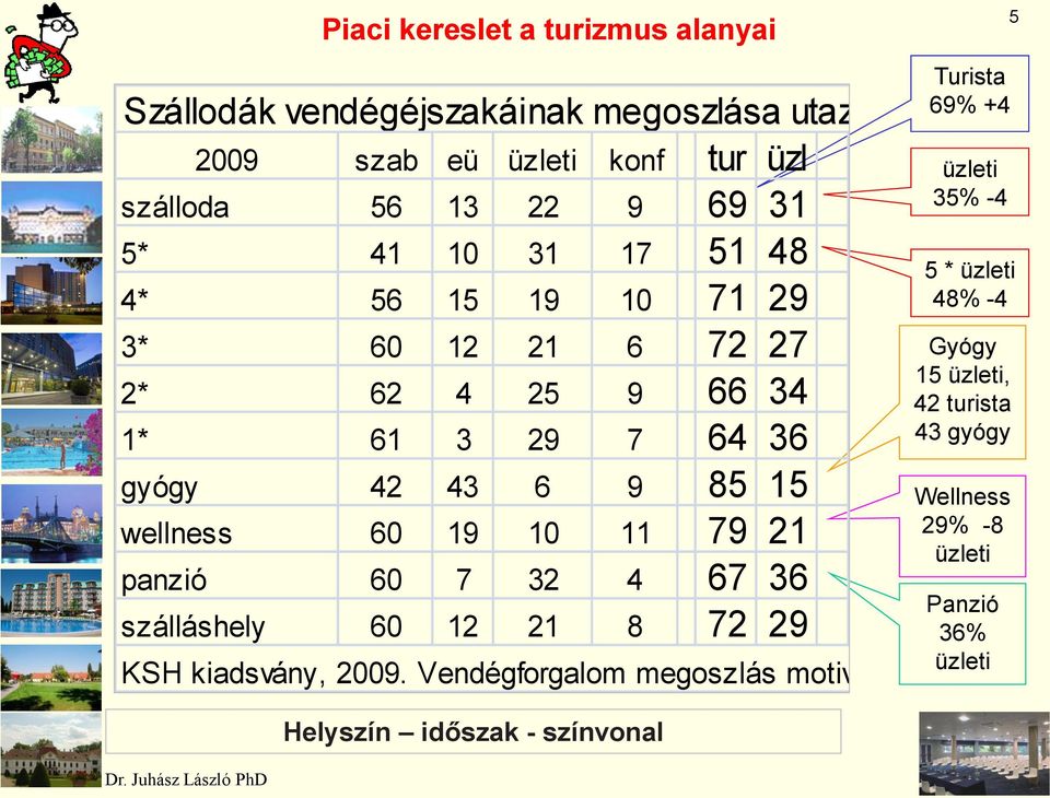 4 25 9 66 34 42 turista 1* gyógy 61 42 3 43 29 6 7 9 64 36 85 15 43 gyógy Wellness wellness 60 19 10 11 79 21 29% -8 üzleti panzió 60 7 32 4 67