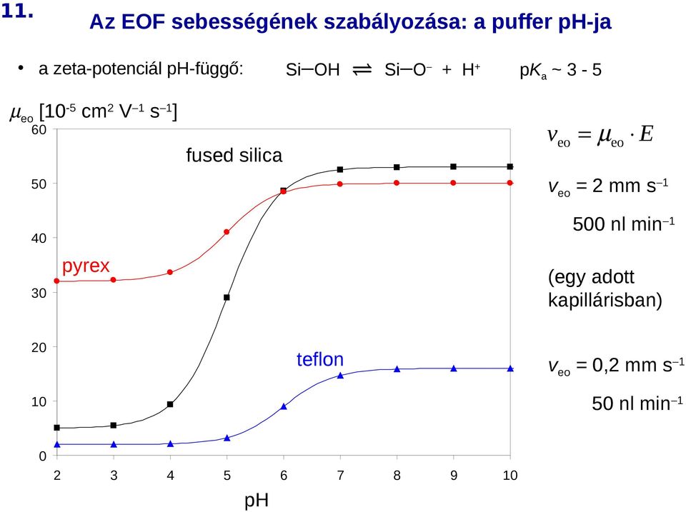 µeo E 60 fused silica veo = 2 mm s 1 50 500 nl min 1 40 pyrex (egy