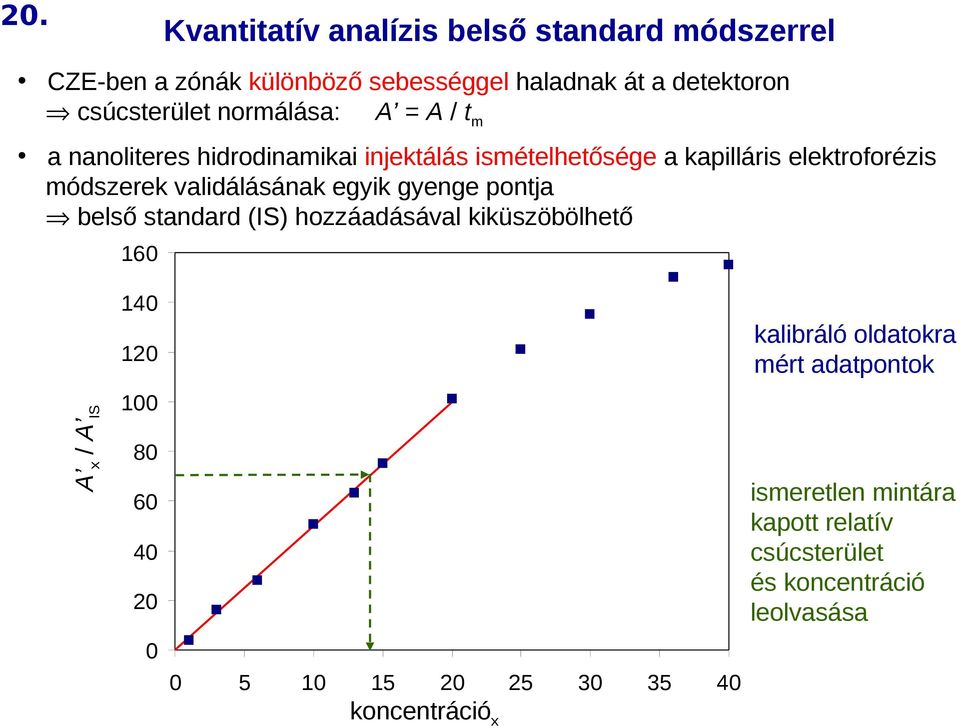 validálásának egyik gyenge pontja belső standard (IS) hozzáadásával kiküszöbölhető 160 140 kalibráló oldatokra mért adatpontok A