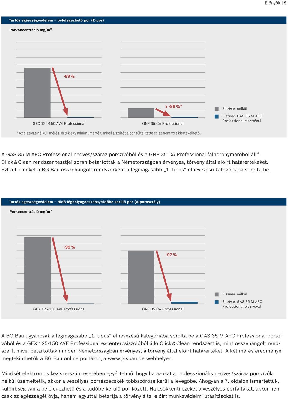 A GAS 35 M AFC Professional nedves/száraz porszívóból és a GNF 35 CA Professional falhoronymaróból álló Click & Clean rendszer tesztjei során betartották a Németországban érvényes, törvény által