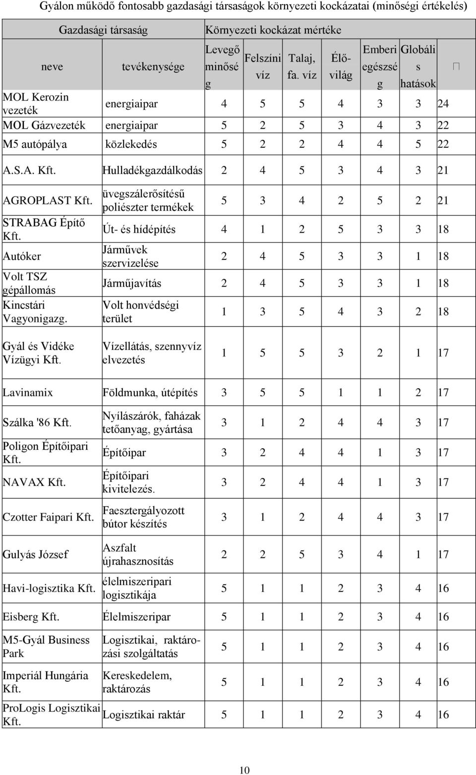 Hulladékgazdálkodás 2 4 5 3 4 3 21 AGROPLAST Kft. STRABAG Építő Kft. Autóker Volt TSZ gépállomás Kincstári Vagyonigazg.