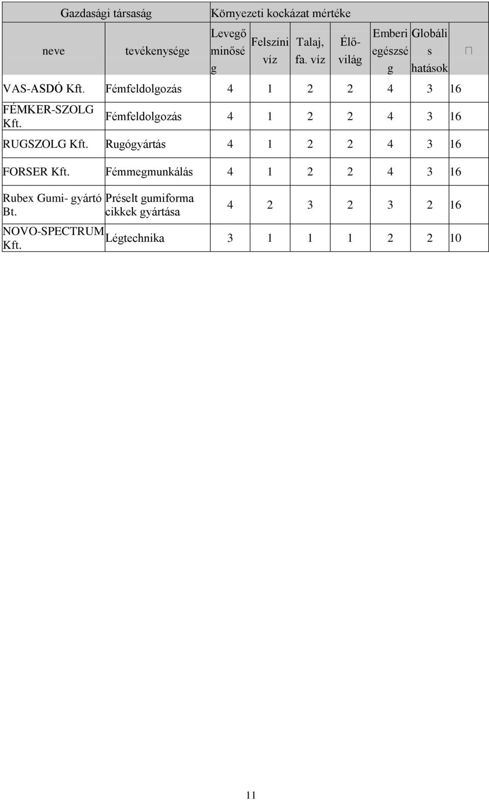 Fémfeldolgozás 4 1 2 2 4 3 16 RUGSZOLG Kft. Rugógyártás 4 1 2 2 4 3 16 FORSER Kft.