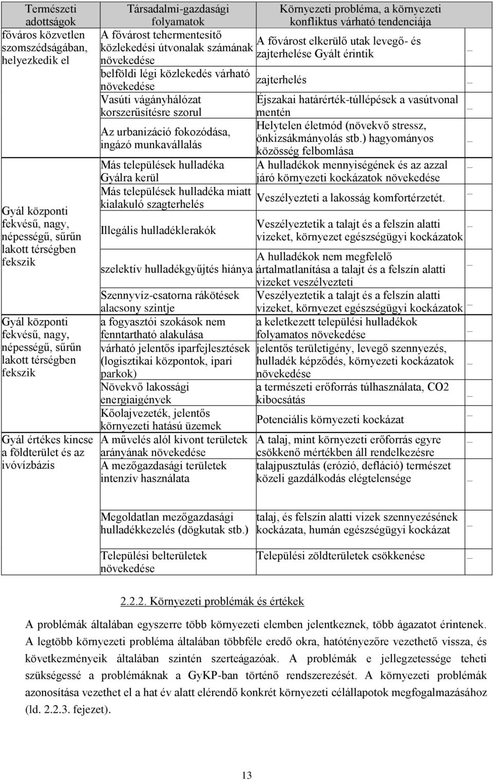 környezeti konfliktus várható tendenciája A fővárost elkerülő utak levegő- és zajterhelése Gyált érintik belföldi légi közlekedés várható zajterhelés növekedése Vasúti vágányhálózat Éjszakai