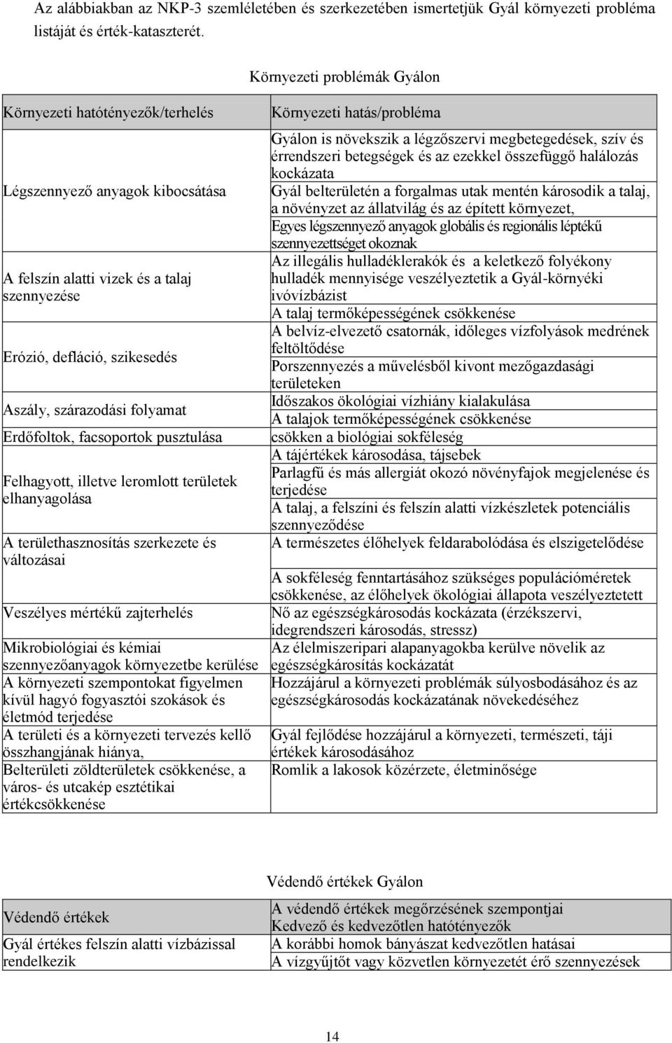 Erdőfoltok, facsoportok pusztulása Felhagyott, illetve leromlott területek elhanyagolása A területhasznosítás szerkezete és változásai Veszélyes mértékű zajterhelés Mikrobiológiai és kémiai