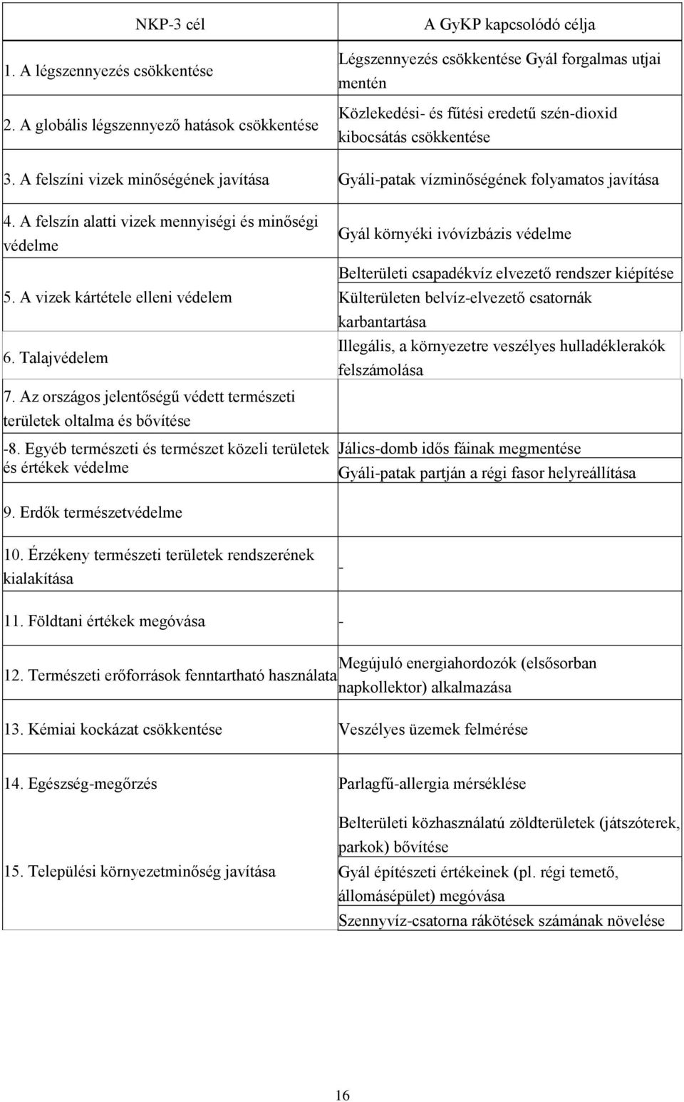 A felszíni vizek minőségének javítása Gyáli-patak vízminőségének folyamatos javítása 4. A felszín alatti vizek mennyiségi és minőségi védelme 5. A vizek kártétele elleni védelem 6. Talajvédelem 7.