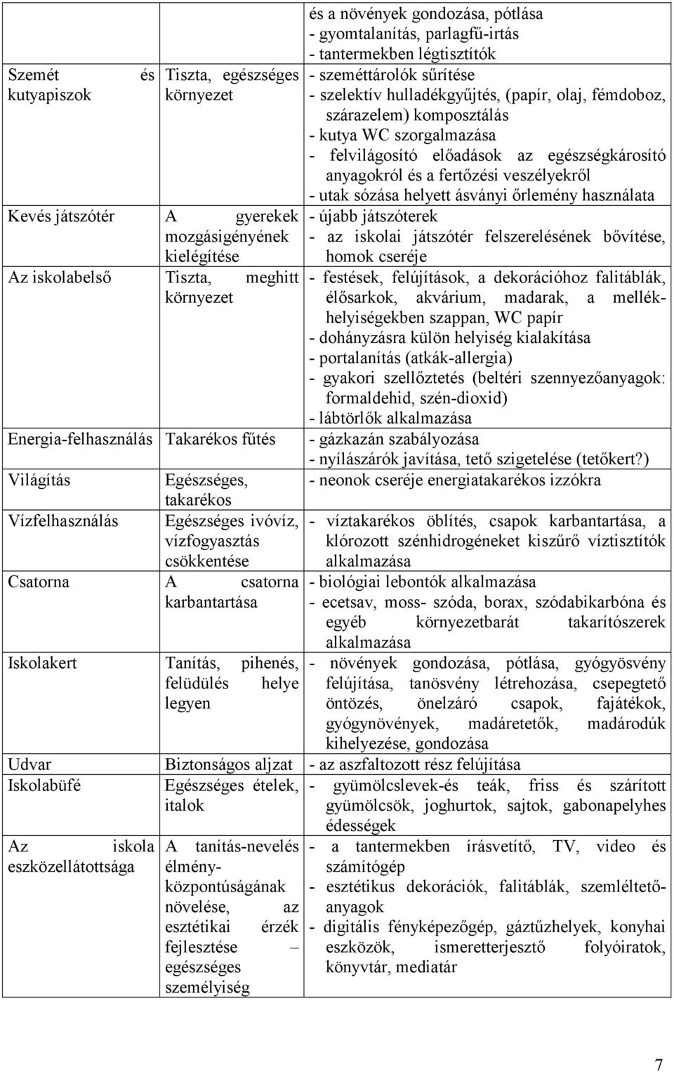 eszközellátottsága és a növények gondozása, pótlása - gyomtalanítás, parlagfű-irtás - tantermekben légtisztítók - szeméttárolók sűrítése - szelektív hulladékgyűjtés, (papír, olaj, fémdoboz,