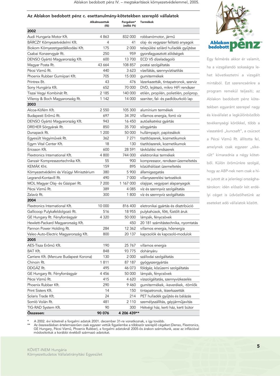 4 41 olaj- és vegyszer felitató anyagok Biokom Környezetgazdálkodási Kft. 175 2 000 települési szilárd hulladék gyûjtése Csabai Konzervgyár Rt.