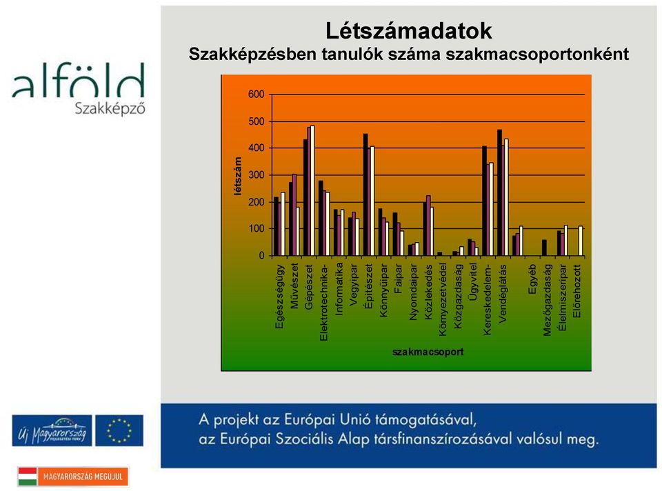 Egészségügy Művészet Gépészet Elektrotechnika- Informatika Vegyipar Építészet Könnyűipar Faipar Nyomdaipar