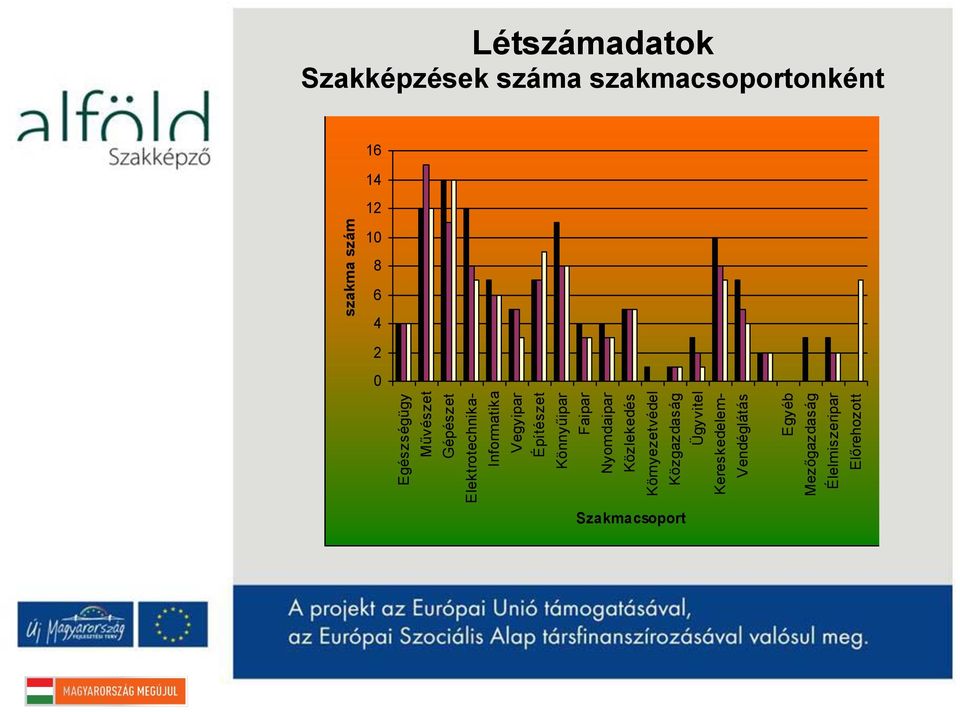 Gépészet Elektrotechnika- Informatika Vegyipar Építészet Könnyűipar Faipar Nyomdaipar Közlekedés