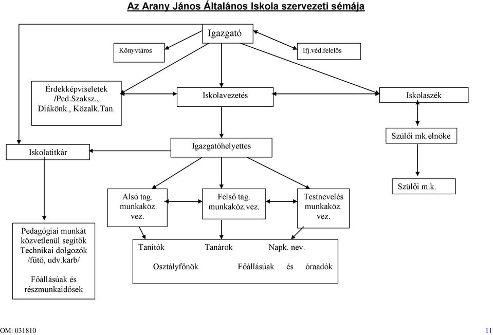 elnöke Pedagógiai munkát közvetlenül segítők Technikai dolgozók /fűtő, udv.karb/ Főállásúak és részmunkaidősek Alsó tag.