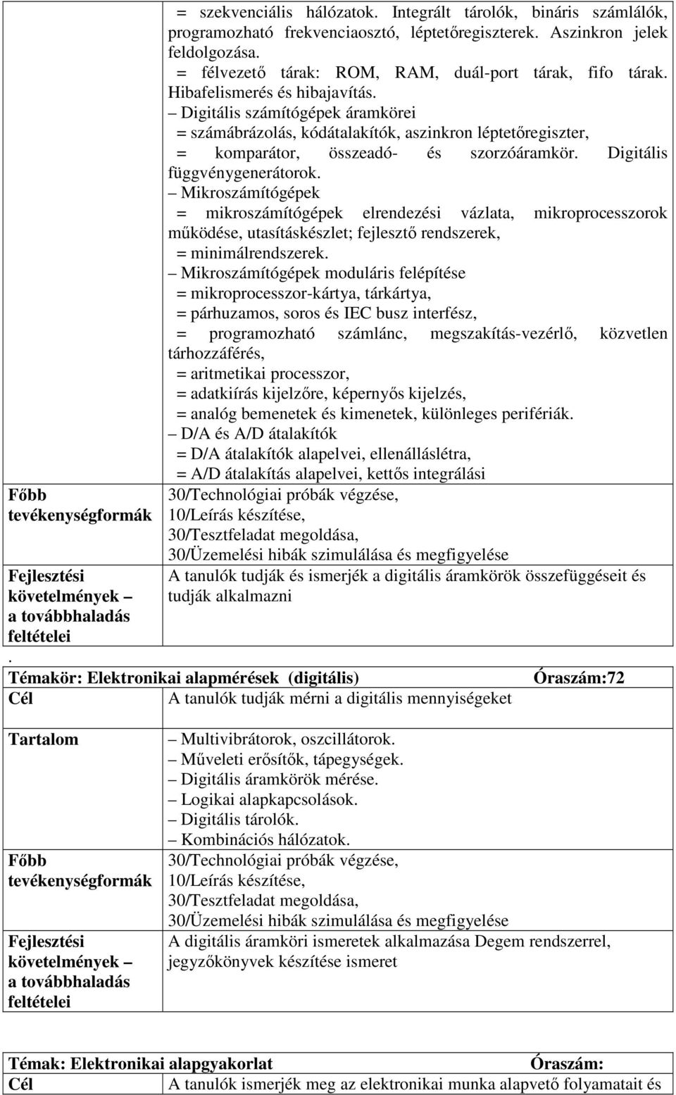 Digitális számítógépek áramkörei = számábrázolás, kódátalakítók, aszinkron léptetıregiszter, = komparátor, összeadó- és szorzóáramkör. Digitális függvénygenerátorok.