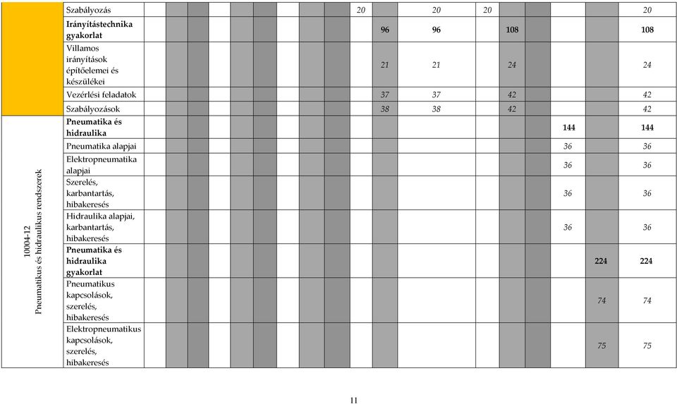 alapjai 36 36 Elektropneumatika alapjai Szerelés, karbantartás, hibakeresés Hidraulika alapjai, karbantartás, hibakeresés Pneumatika és