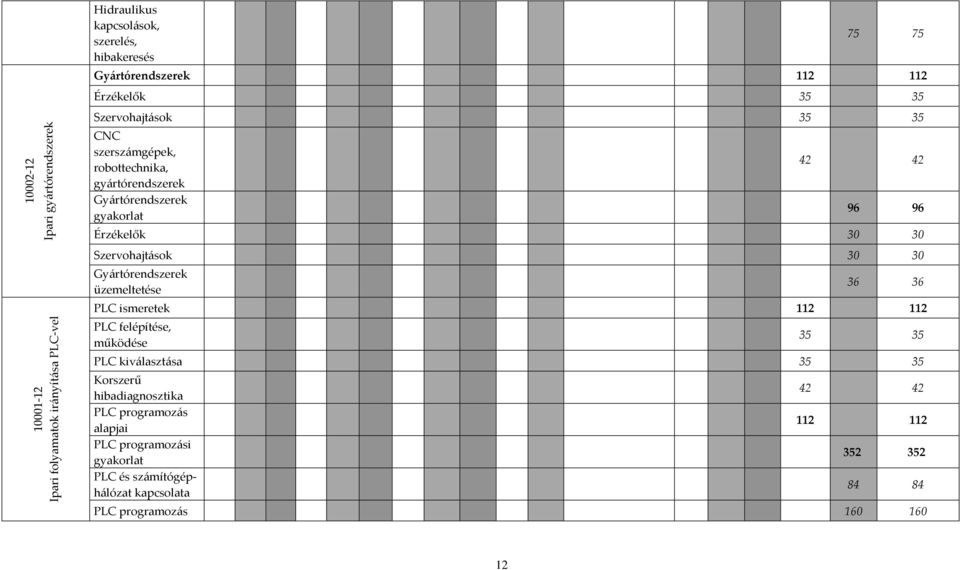 30 Szervohajtások 30 30 Gyártórendszerek üzemeltetése 36 36 PLC ismeretek 112 112 PLC felépítése, működése 35 35 PLC kiválasztása 35 35 Korszerű