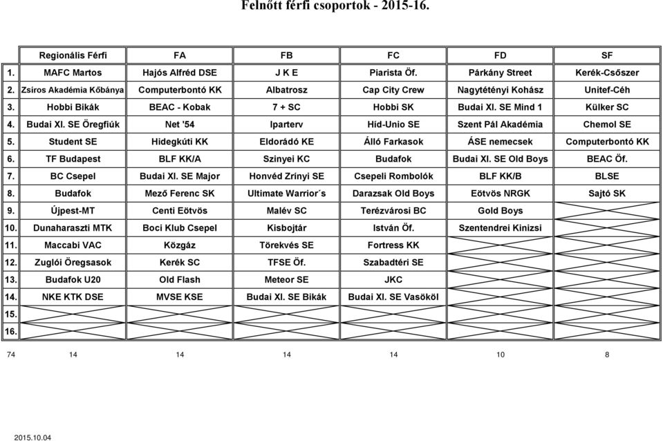 SE Mind 1 Külker SC 4. Budai XI. SE Öregfiúk Net '54 Iparterv Híd-Unio SE Szent Pál Akadémia Chemol SE 5. Student SE Hidegkúti KK Eldorádó KE Álló Farkasok ÁSE nemecsek Computerbontó KK 6.