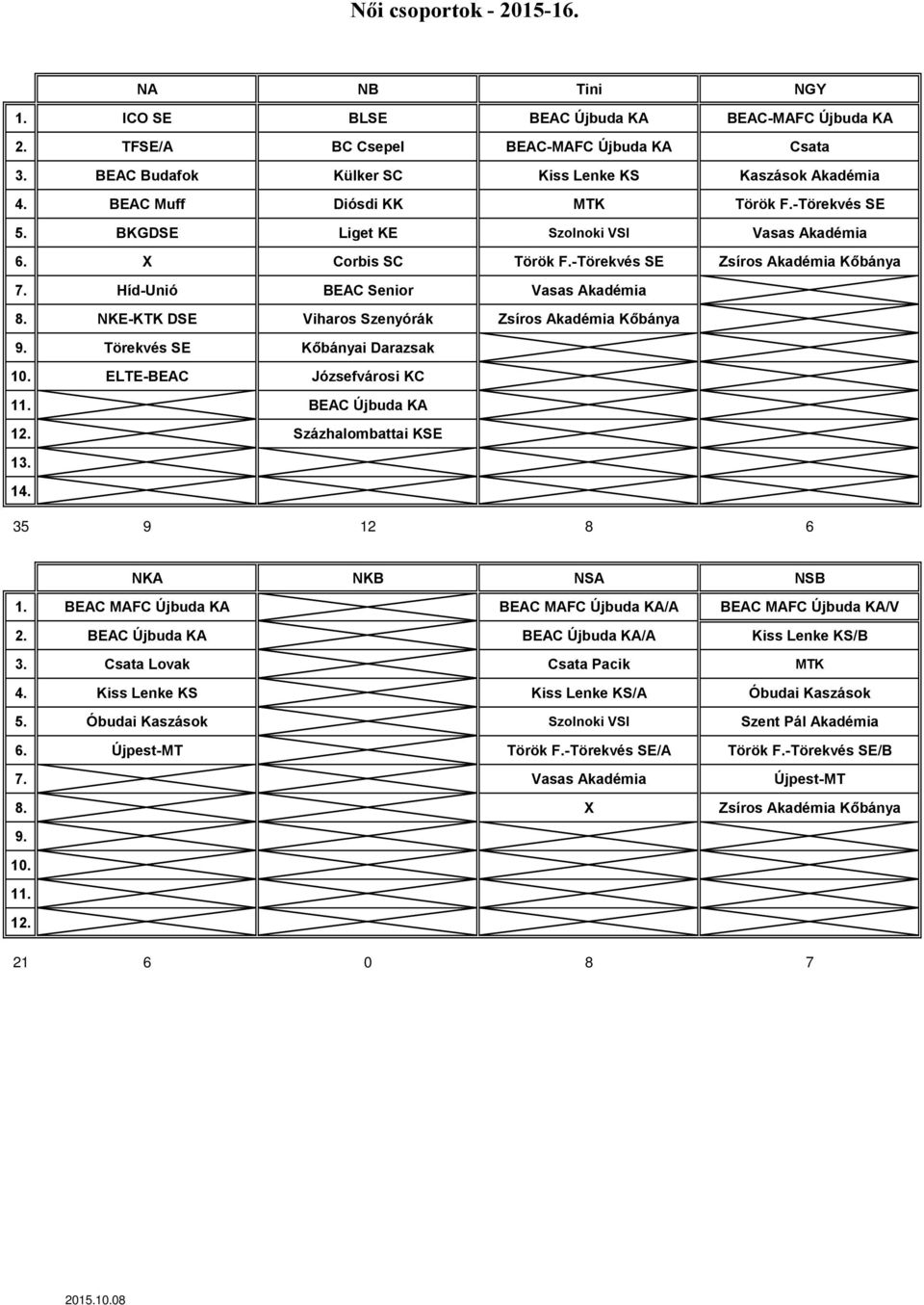 NKE-KTK DSE Viharos Szenyórák Zsíros Akadémia Kőbánya 9. Törekvés SE Kőbányai Darazsak 10. ELTE-BEAC Józsefvárosi KC 11. BEAC Újbuda KA 12. Százhalombattai KSE 13. 14. 35 9 12 8 6 NKA NKB NSA NSB 1.