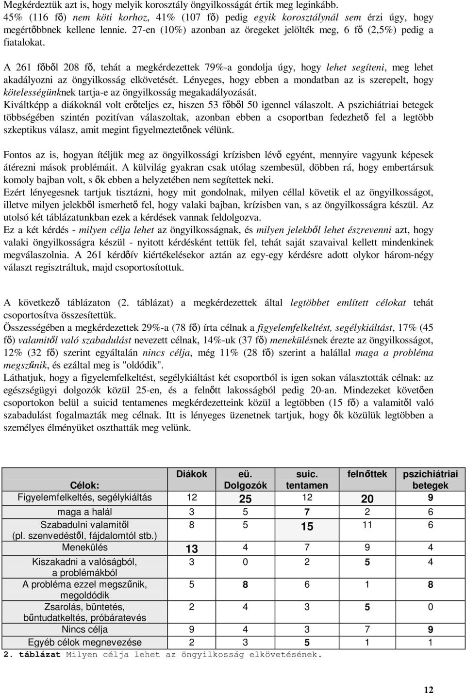 A 261 f b l 208 f, tehát a megkérdezettek 79%-a gondolja úgy, hogy lehet segíteni, meg lehet akadályozni az öngyilkosság elkövetését.