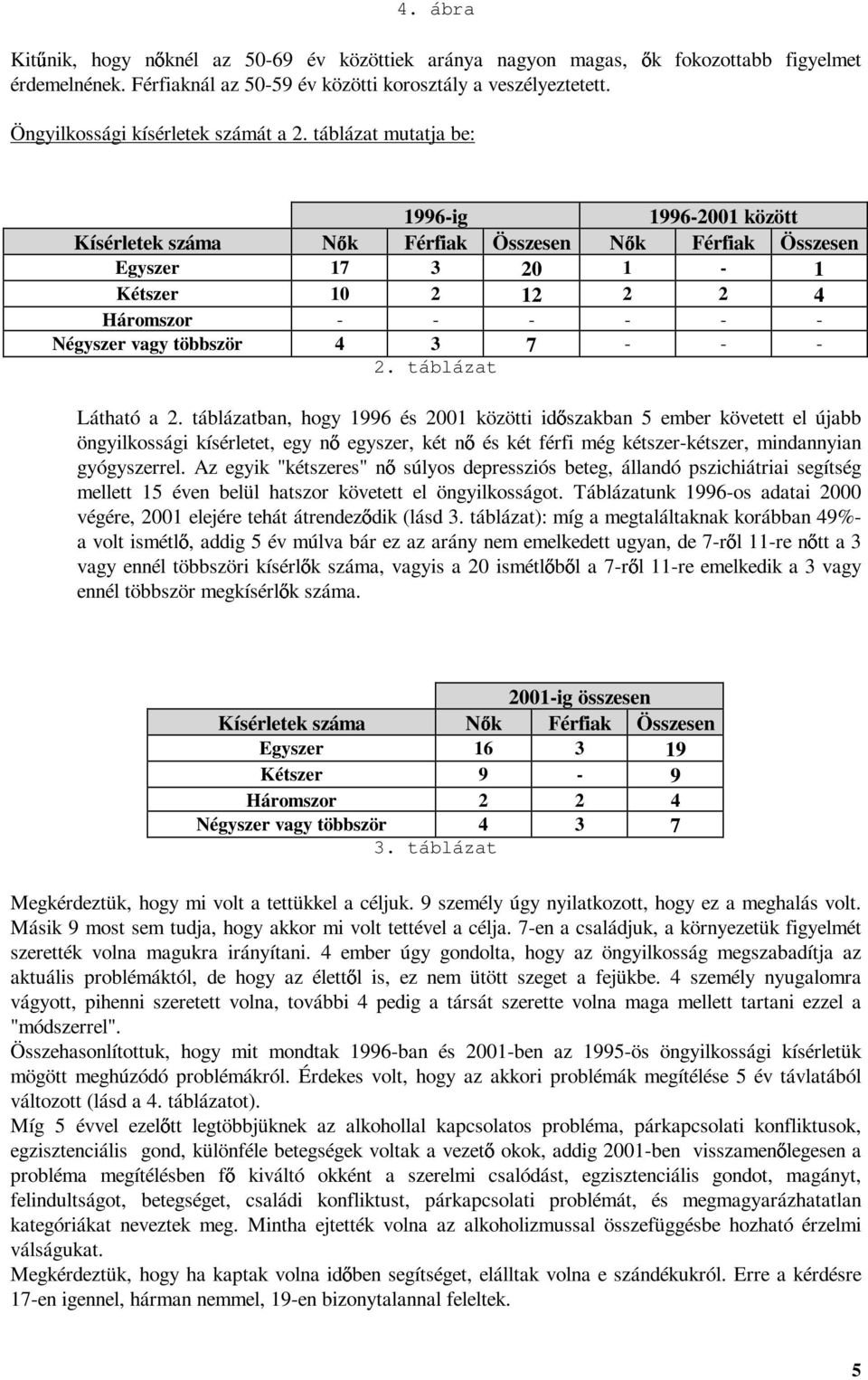 táblázat mutatja be: 1996-ig 1996-2001 között Kísérletek száma N k Férfiak Összesen N k Férfiak Összesen Egyszer 17 3 20 1-1 Kétszer 10 2 12 2 2 4 Háromszor - - - - - - Négyszer vagy többször 4 3 7 -