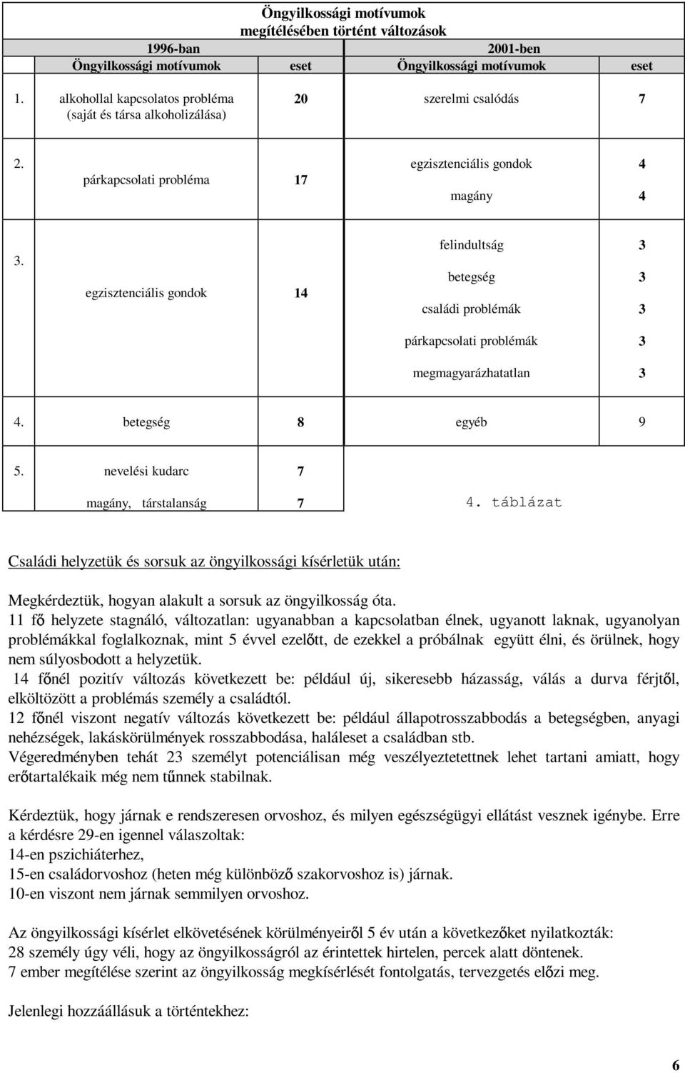 egzisztenciális gondok 14 felindultság betegség családi problémák 3 3 3 párkapcsolati problémák 3 megmagyarázhatatlan 3 4. betegség 8 egyéb 9 5. nevelési kudarc magány, társtalanság 7 7 4.