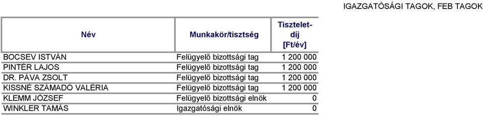 PÁVA ZSOLT Felügyelő bizottsági tag 1 200 000 KISSNÉ SZÁMADÓ VALÉRIA Felügyelő